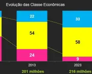 A Ascensão da Classe C no Brasil (2)
