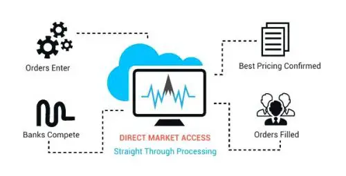 STP + Direct Market Access (STP+DMA)