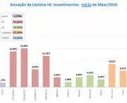 alocacao-da-carteira-hc-investimentos-inicio-de-maio_2010