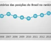 historico_brasil_ranking_competitividade
