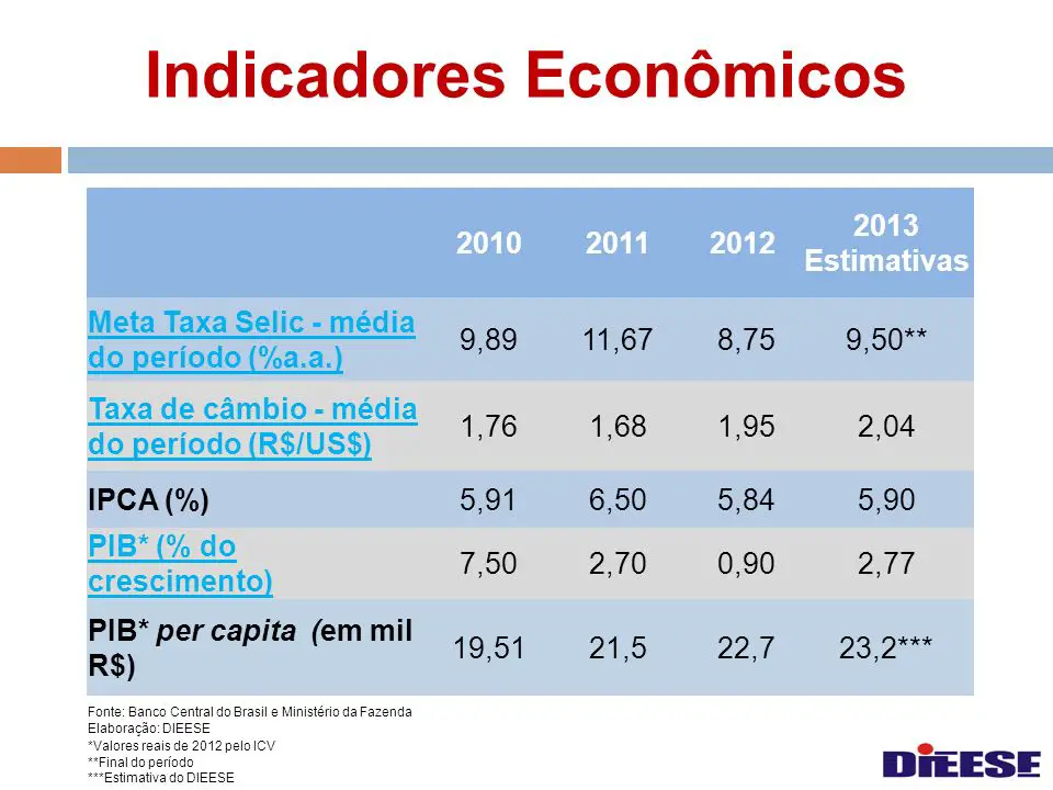 Indicadores Econômicos Brasil País E Bancos Economia Cultura Mix 