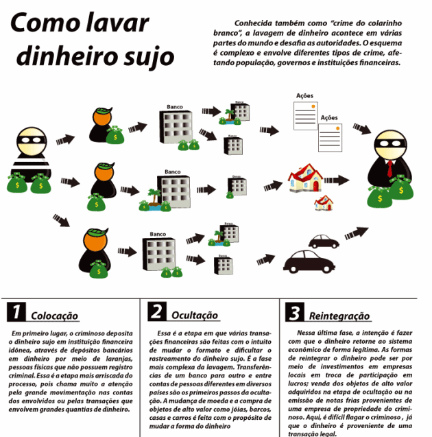 Lavagem de dinheiro: o que é e como funciona?