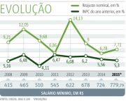 evolucao-salario-minimo620