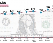 Por Que o Dólar está Sempre Mudando de Valor (1)
