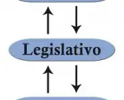 Executivo,Legislativo e Judiciario