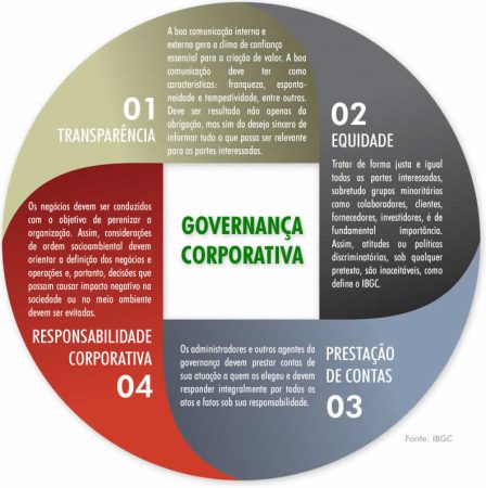 4 Características da Governança Corporativa