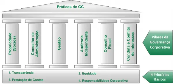 Pilares - Governança Corporativa