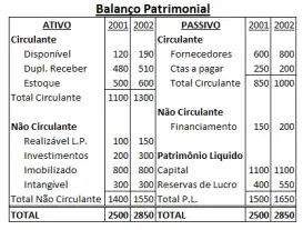 Balanço Patrimonial