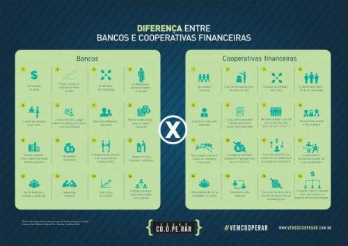 Bancos Tradicionais E as Cooperativas
