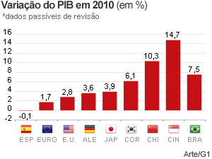 Economia do Brasil em 2010