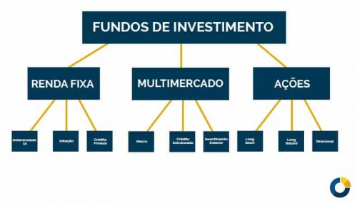 Fundos de Investimento