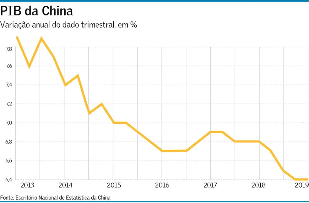 PIB da China 