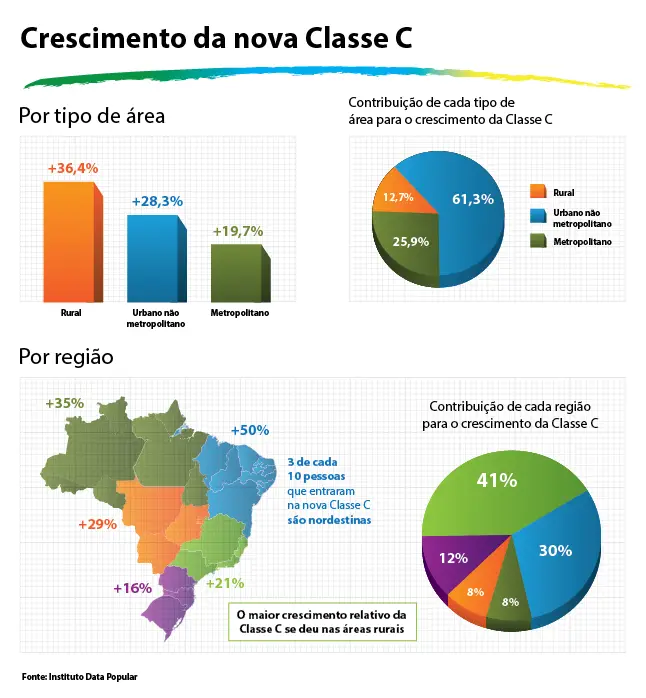 Classe C Brasil