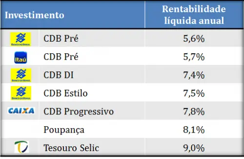 Rentabilidade Do Crédito De Depósito Bancário Do Banco Do Brasil