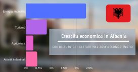 Ilustração Sobre Econômica Da Albânia