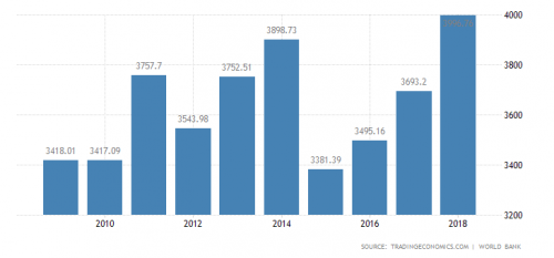 PIB da Alemanha de 2010 a 2018