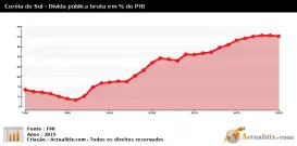 Coréia do Sul - Estatísticas Economia