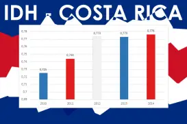 IDH da Costa Rica