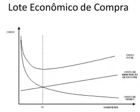 Lote Econômico De Compra